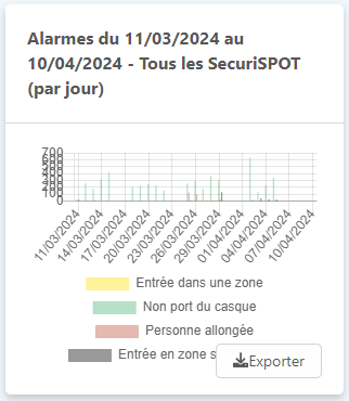 Dashboard client de visualisation des alertes.